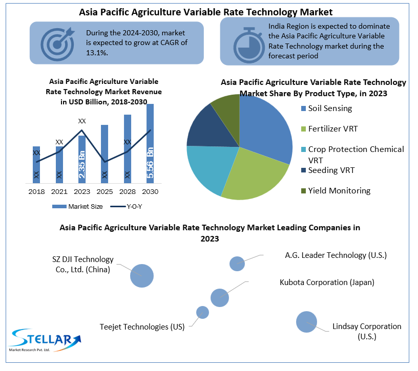 Asia Pacific Agriculture Variable Rate Technology Market