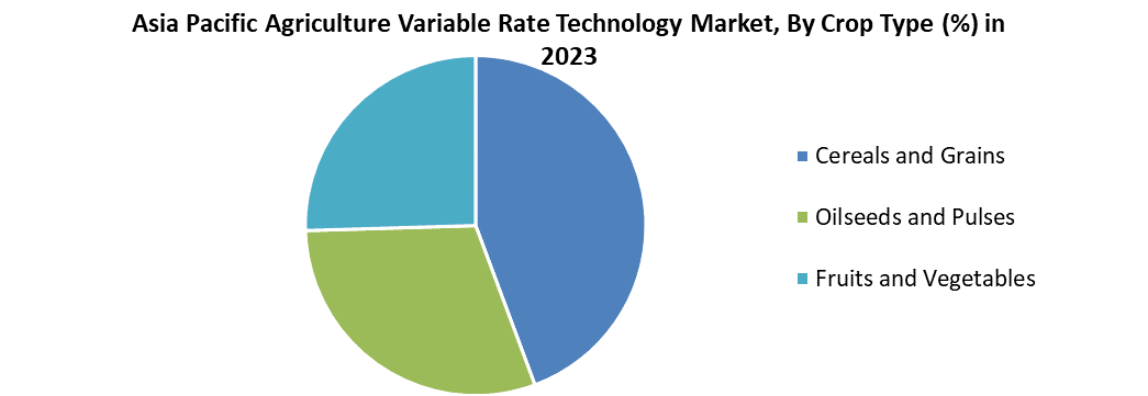 Asia Pacific Agriculture Variable Rate Technology Market