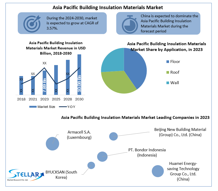 Asia Pacific Building Insulation Materials Market
