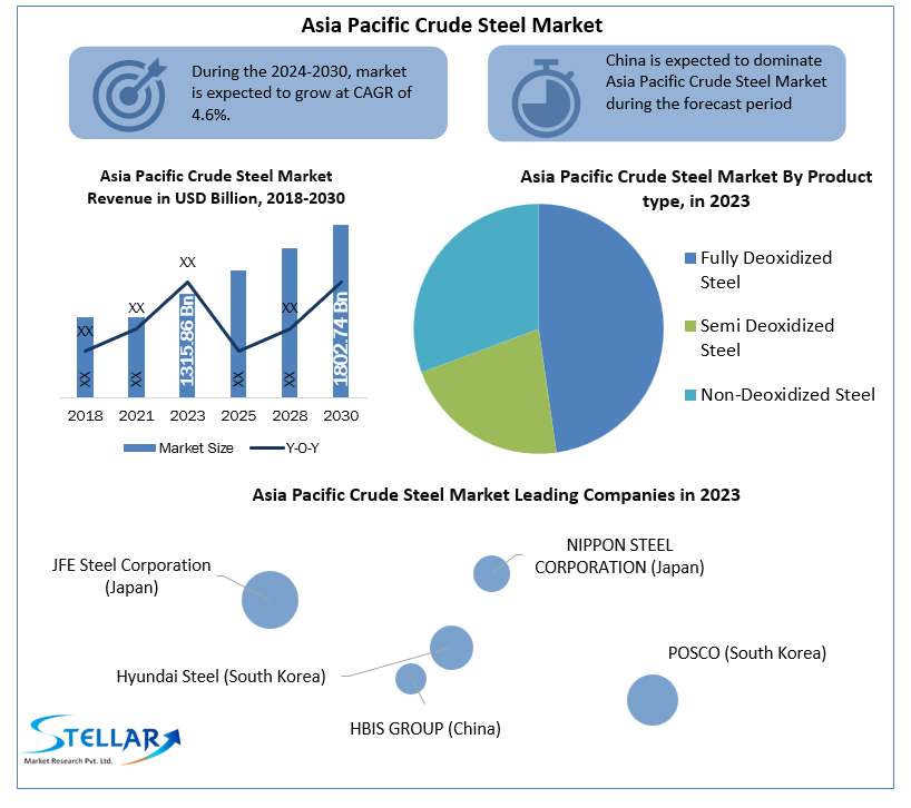 Asia Pacific Crude Steel Market 