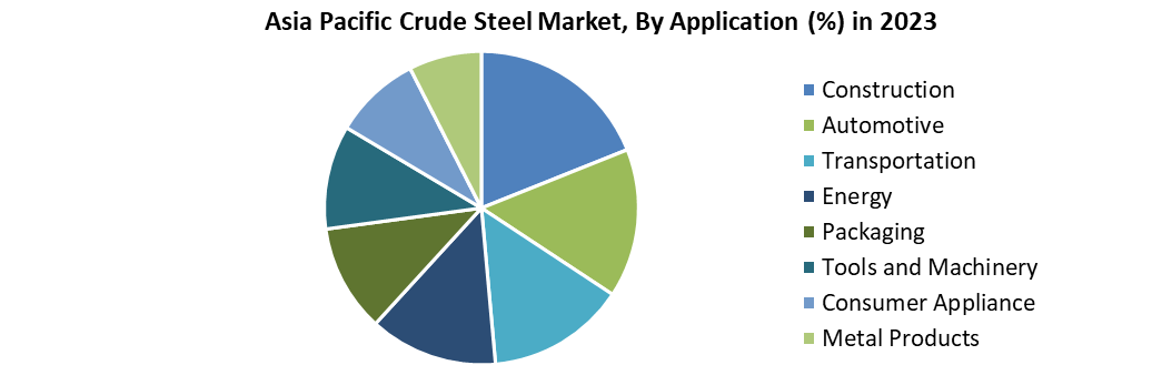 Asia Pacific Crude Steel Market