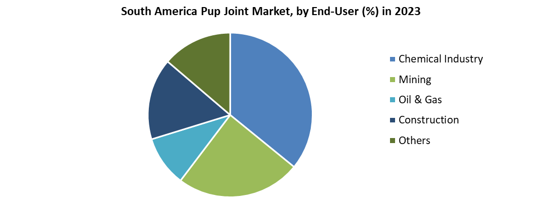 South America Pup Joint Market