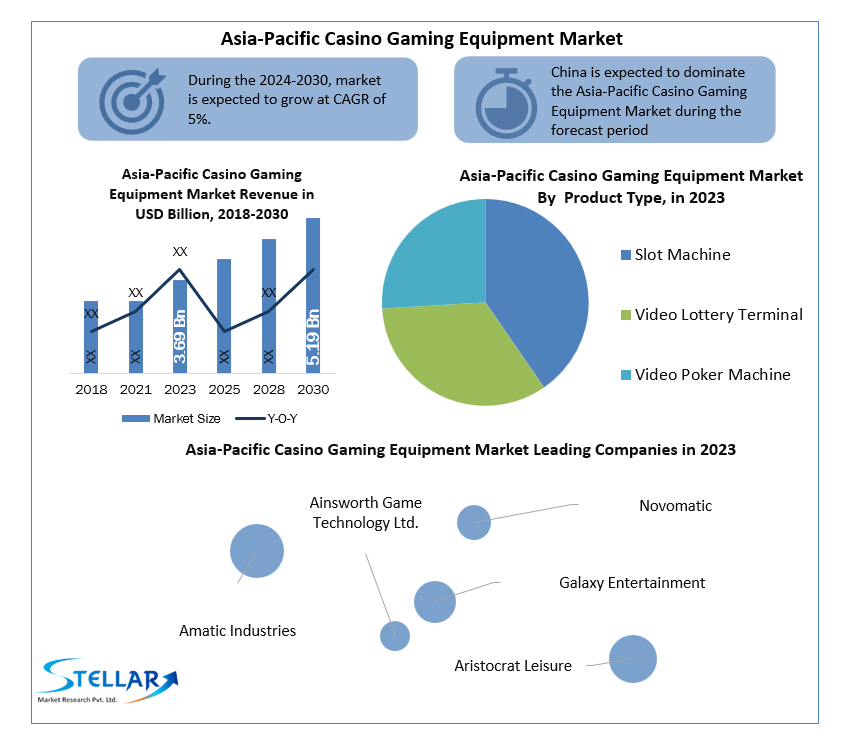 Asia-Pacific Casino Gaming Equipment Market