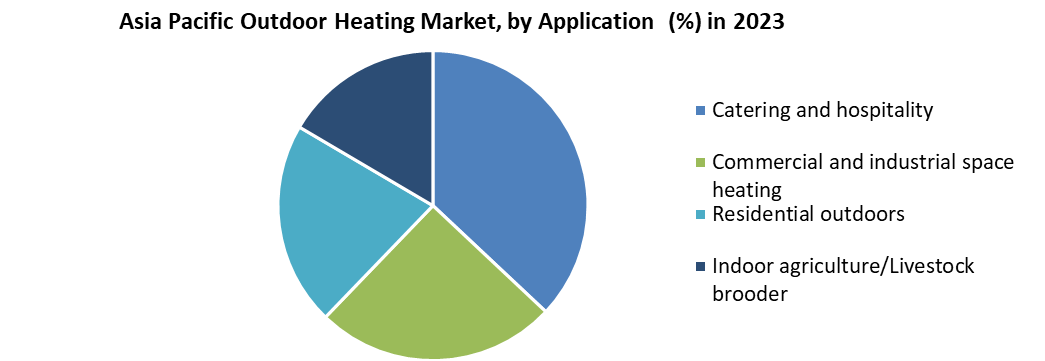 Asia Pacific Outdoor Heating market 