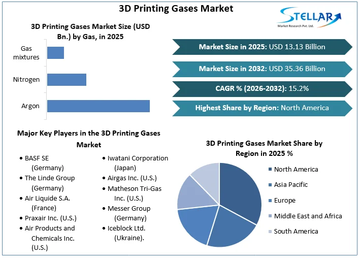 3D Printing Gases Market overview