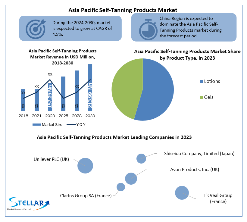 Asia Pacific Self-Tanning Products Market