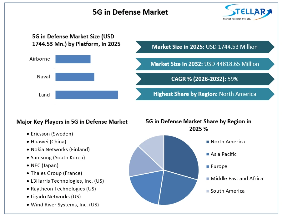 5G in Defense Market Growth
