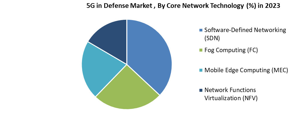 5G in Defense Market