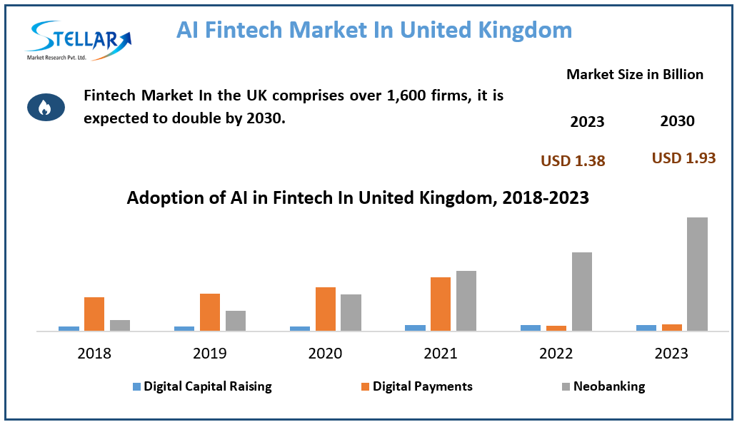 AI Fintech Market In United Kingdom