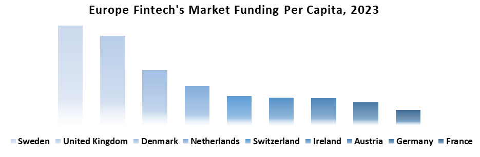AI Fintech Market in Europe