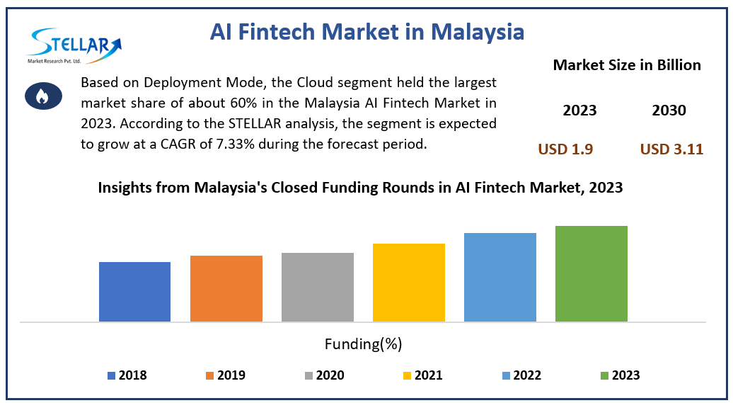 AI Fintech Market in Malaysia