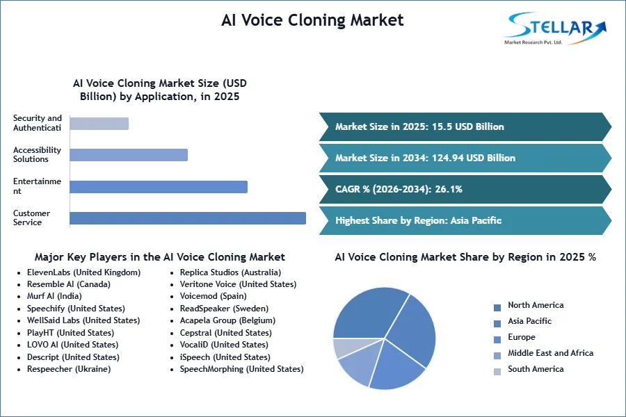AI Voice Cloning Market: Transforming Digital Communication with Intelligent Synthetic AI Voice Cloning Market: Transforming Digital Communication with Intelligent Synthetic