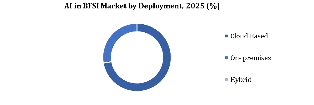 AI in BFSI Market by Deployment