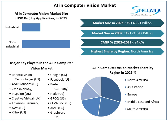 AI in Computer Vision Market overview
