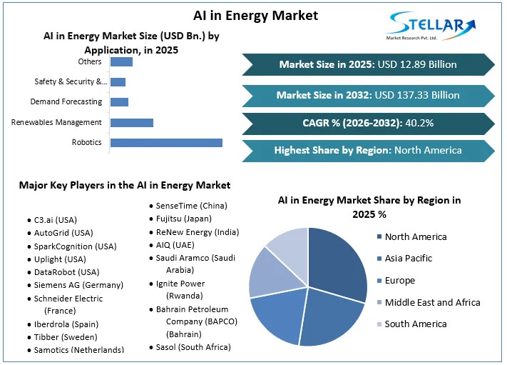 AI in Energy Market overview