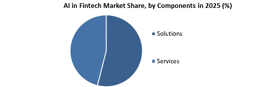 AI in Fintech Market share by components