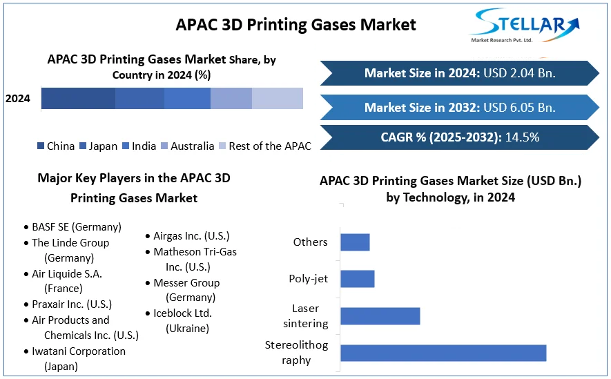 APAC 3D Printing Gases Market cagr