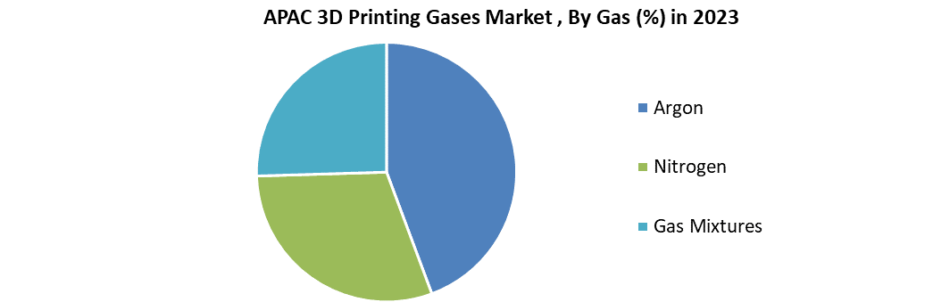 APAC 3D Printing Gases Market