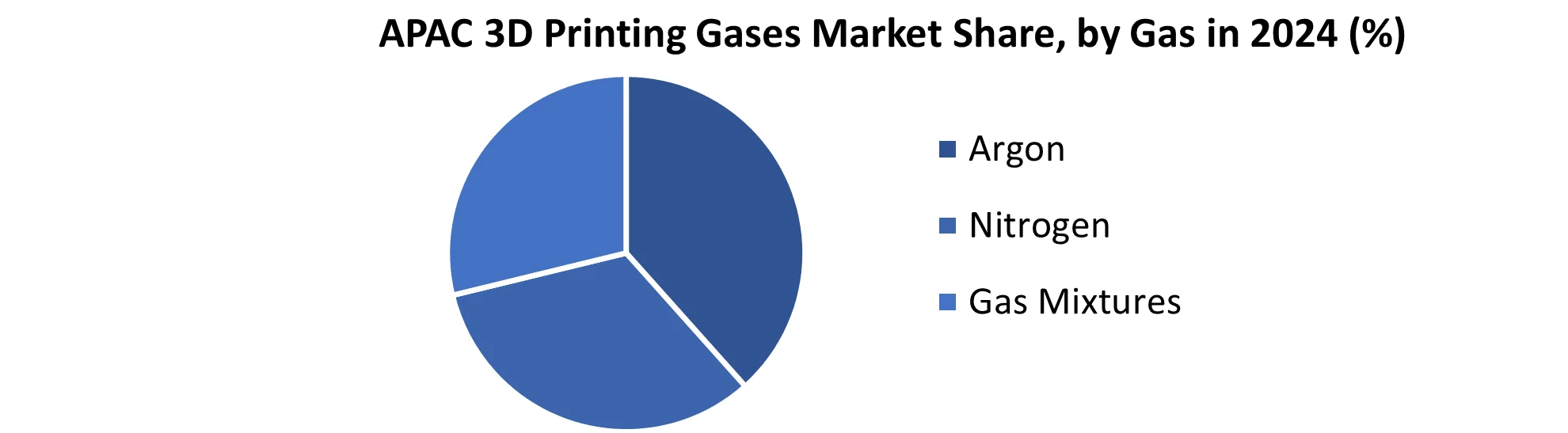 APAC 3D Printing Gases Market share by Gas