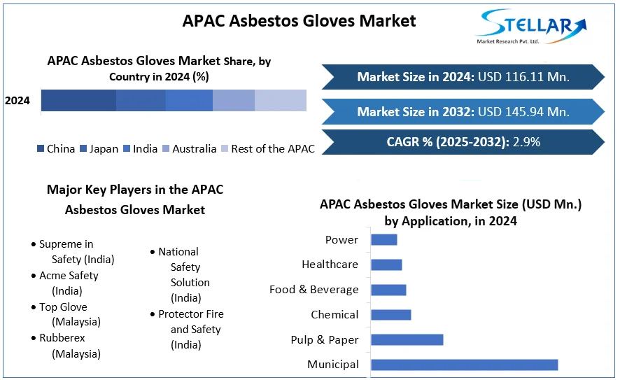 APAC Asbestos Gloves Market cagr