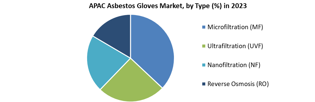 APAC Asbestos Gloves Market