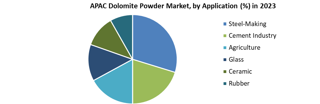 APAC Dolomite Powder Market