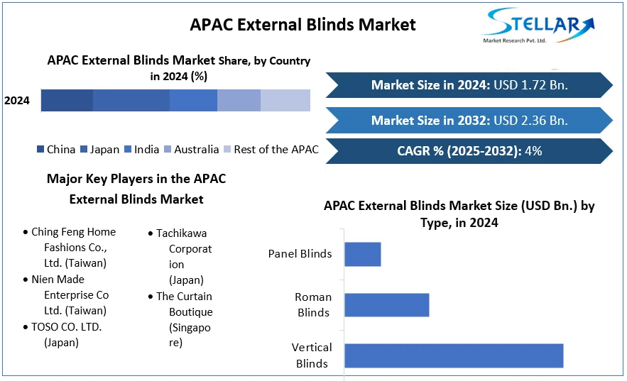 APAC External Blinds Market cagr