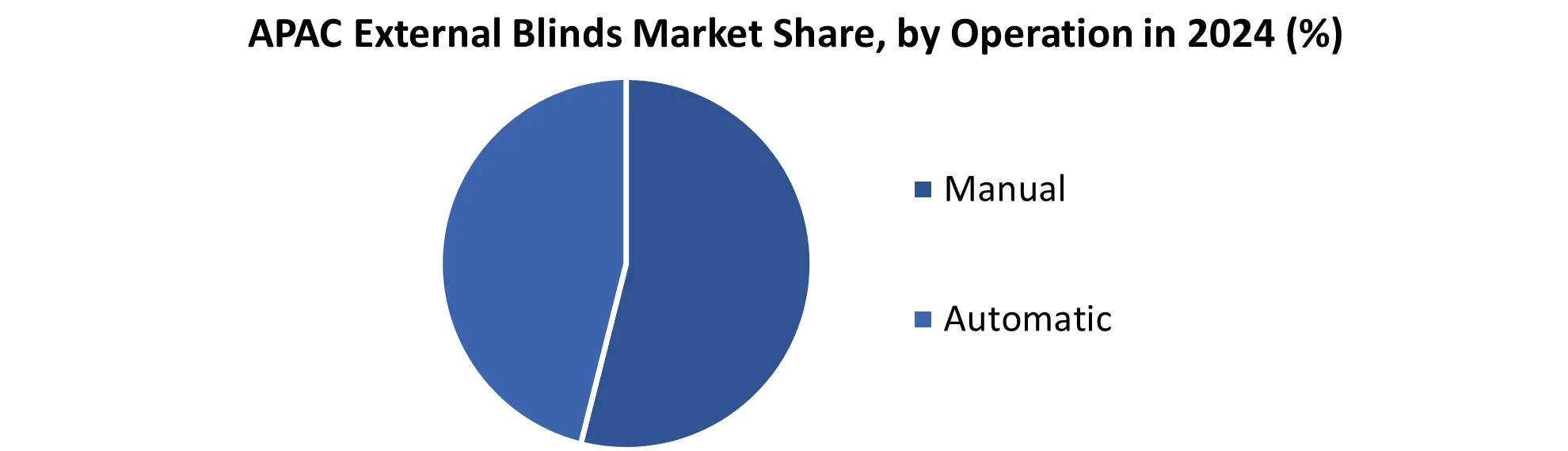 APAC External Blinds Market share by Operation