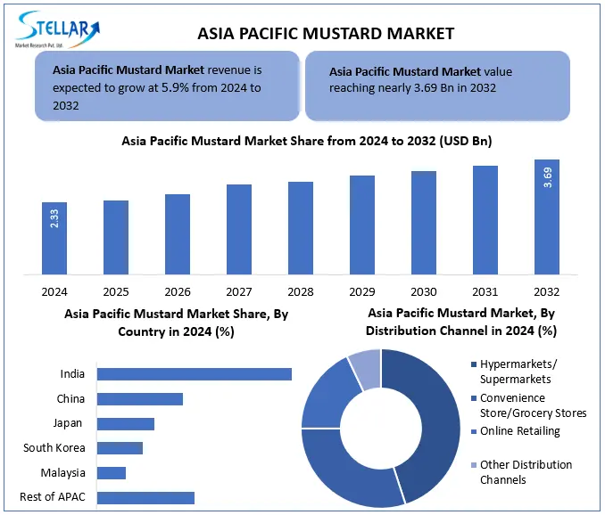 APAC Mustard Size and Share
