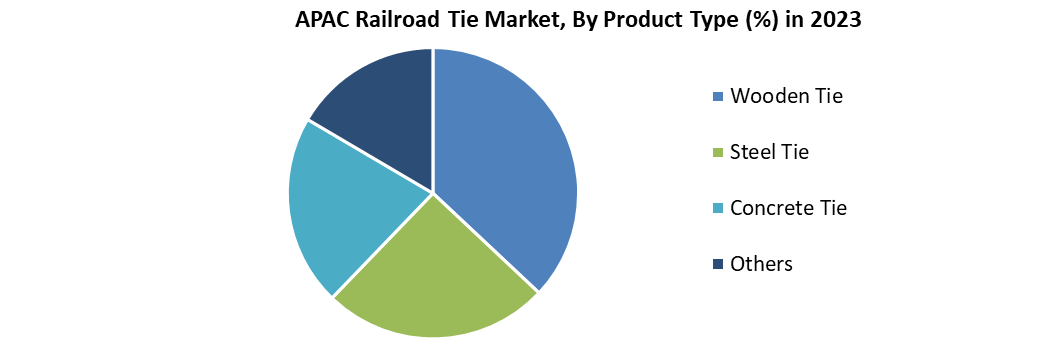 APAC Railroad Tie Market