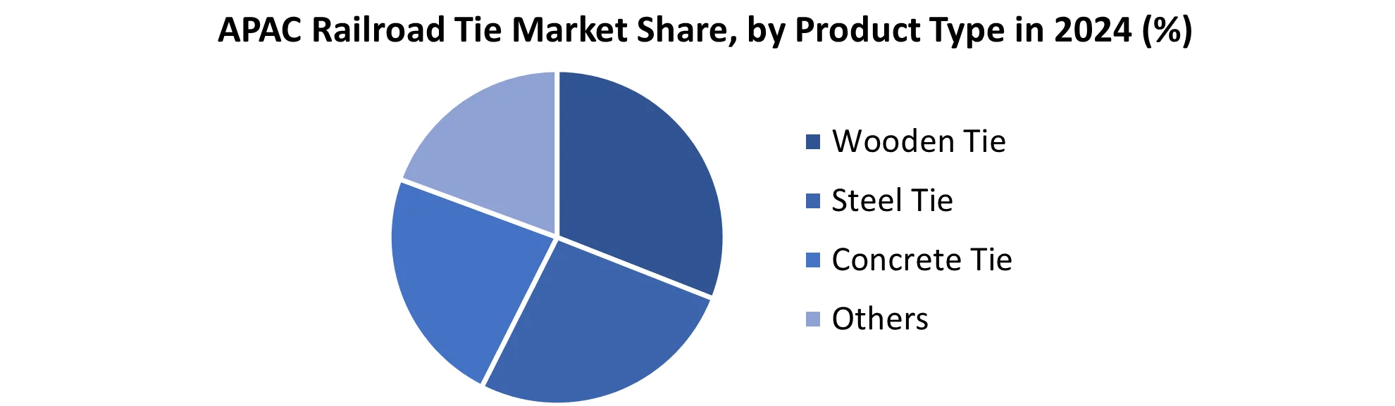 APAC Railroad Tie Market share by Product Type