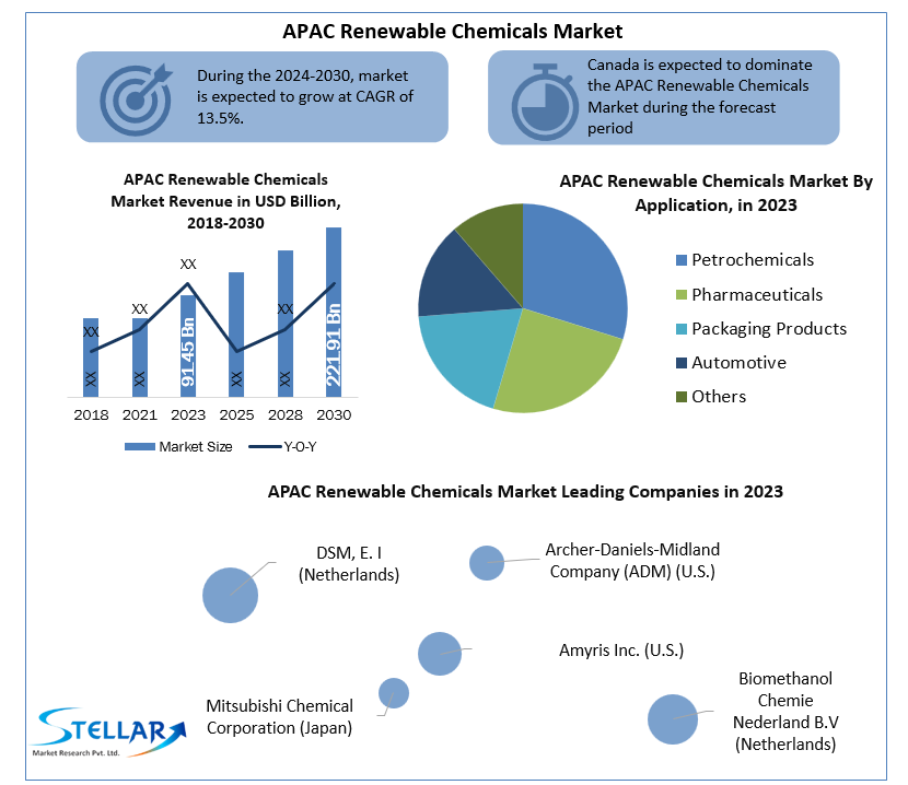 APAC Renewable Chemicals Market