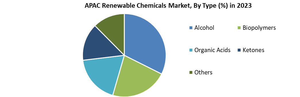 APAC Renewable Chemicals Market