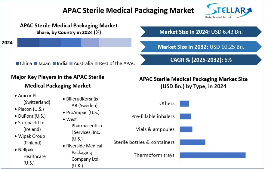APAC Sterile Medical Packaging Market cagr