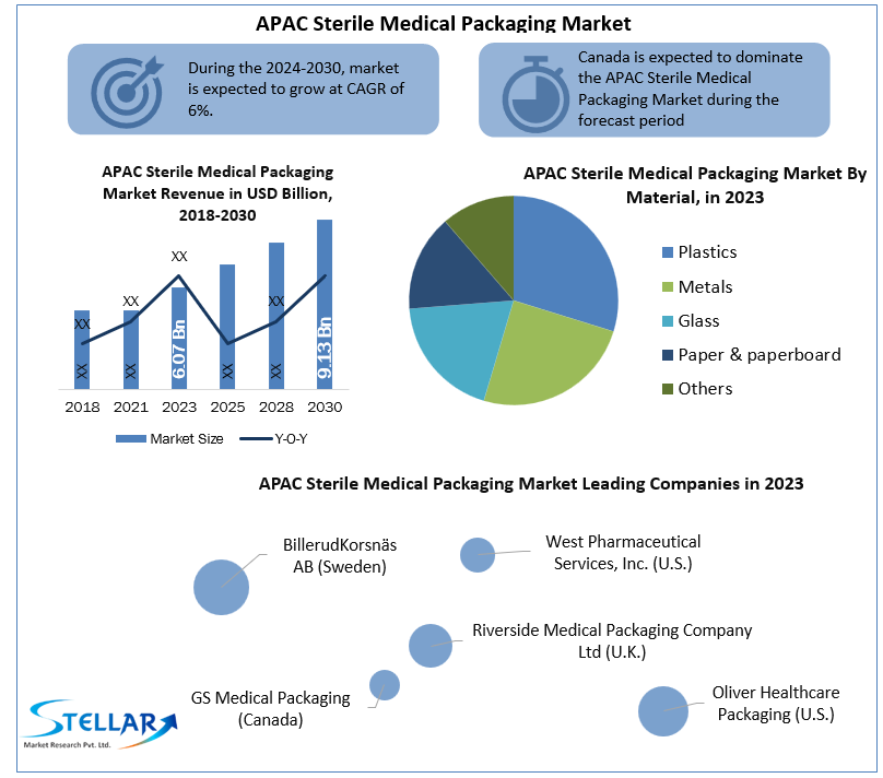 APAC Sterile Medical Packaging Market 