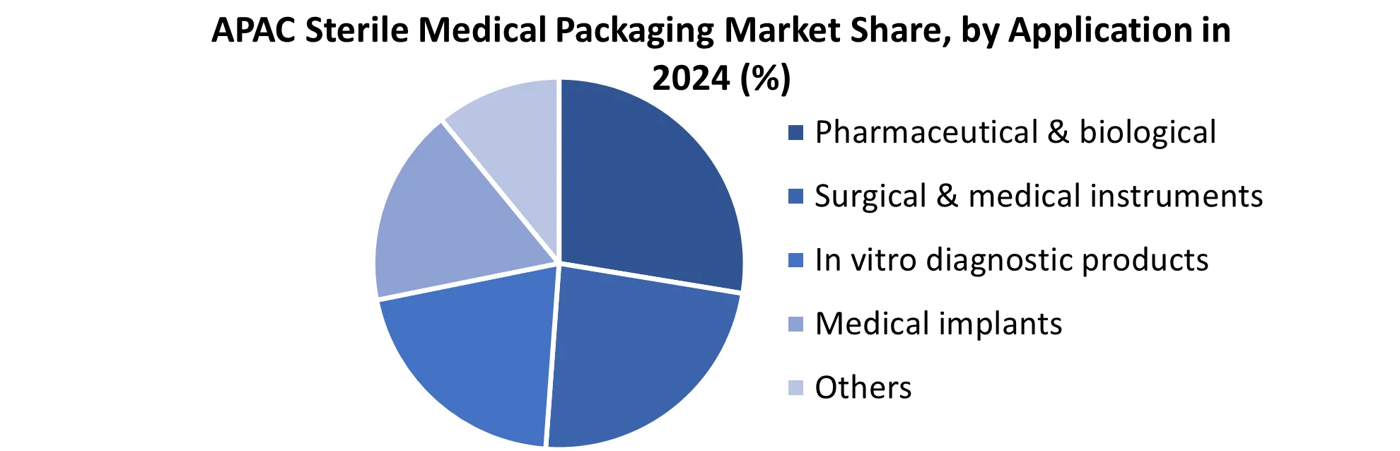 APAC Sterile Medical Packaging Market share by Application