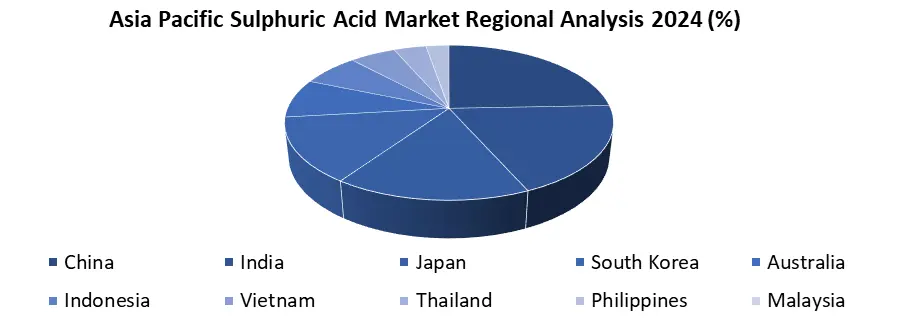 APAC Sulfuric Acid Market