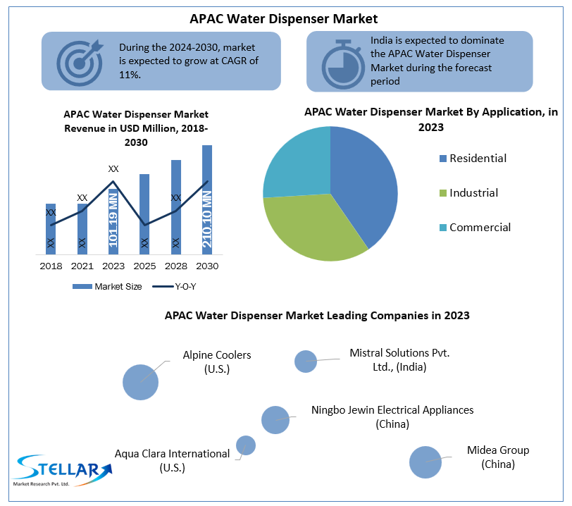 APAC Water Dispenser Market