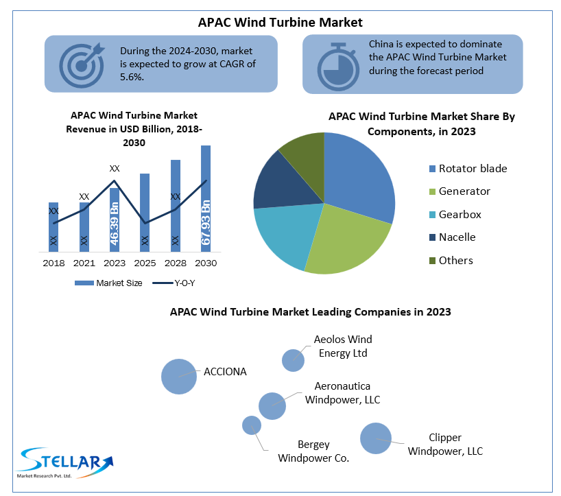APAC Wind Turbine Market 