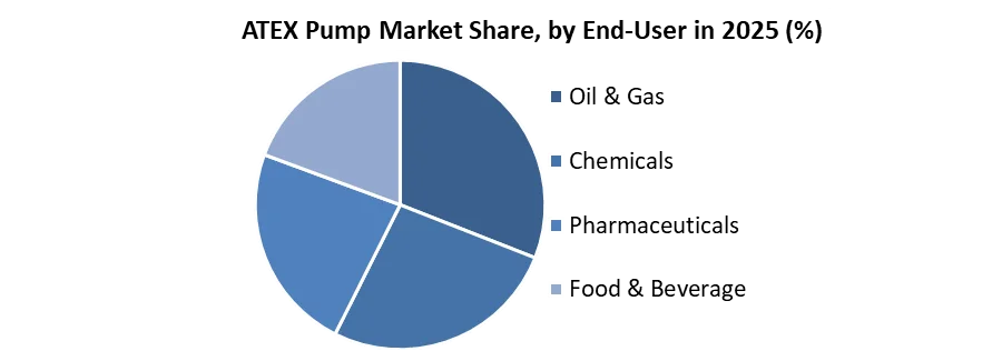 ATEX Pump Market share by end user