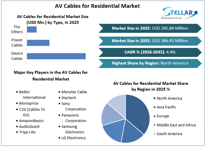 AV Cables for Residential Market overview