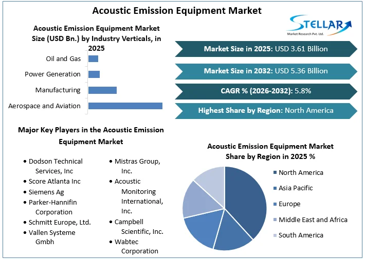 Acoustic Emission Equipment Market Overview