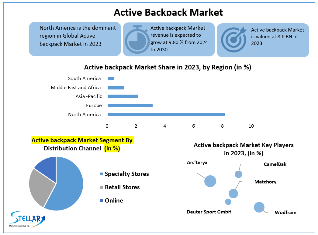 Active Backpack Market