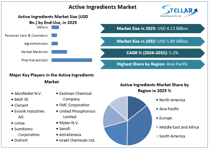 Active Ingredients Market overview