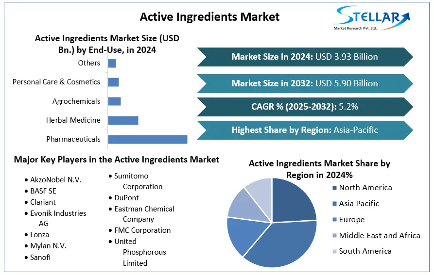 Active Ingredients Market: Global Industry and Forecast 2032 Active Ingredients Market: Global Industry and Forecast 2032
