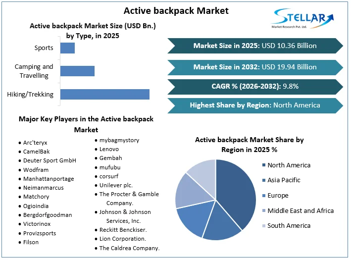 Active backpack Market overview