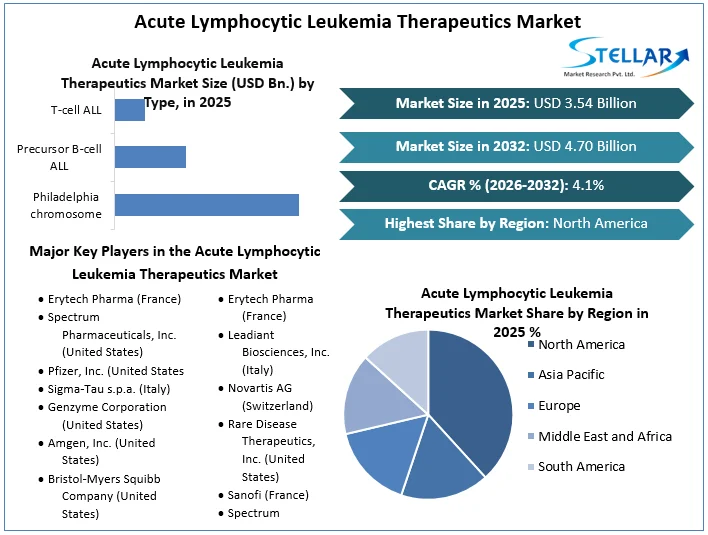Acute Lymphocytic Leukemia Therapeutics Market Overview