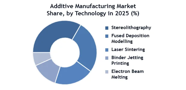 Additive Manufacturing Market SMR Donut