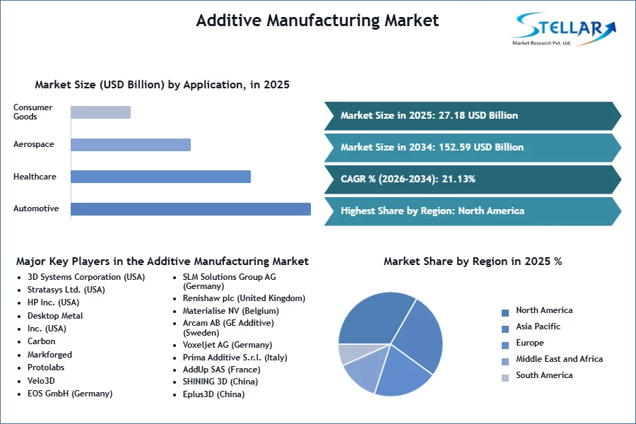 Additive Manufacturing Market Driven by 3D Printing Innovation Additive Manufacturing Market Driven by 3D Printing Innovation