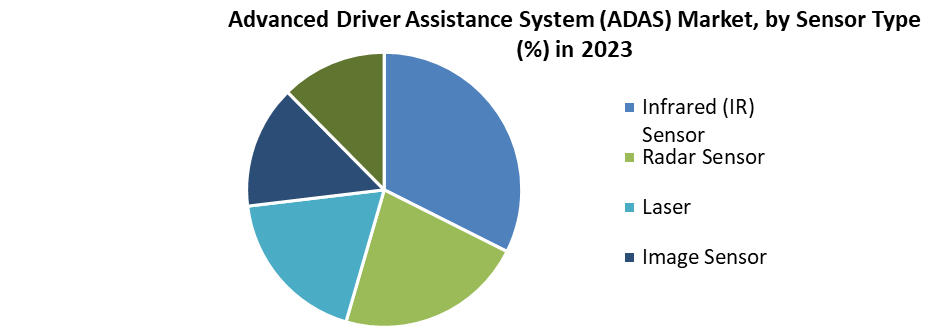 Advanced Driver Assistance System (ADAS) Market